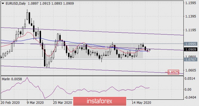 Forecast for EUR/USD on May 26, 2020