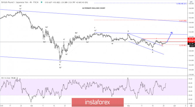 Elliott wave analysis of GBP/JPY for May 26, 2020