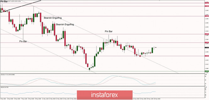 Technical Analysis of GBP/USD for May 26, 2020: