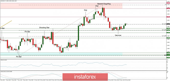 Technical Analysis of EUR/USD for May 26, 2020: