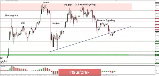 Technical Analysis of BTC/USD for May 26, 2020: