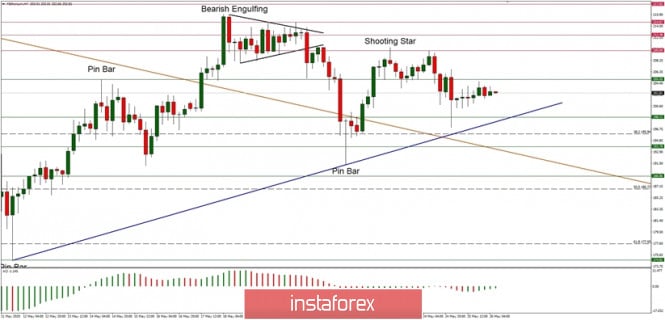 Technical Analysis of ETH/USD for May 26, 2020: