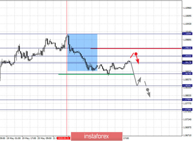 Fractal analysis of the main currency pairs on May 26