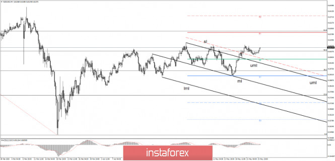 NZD/USD Bullish Stance Reinforced!