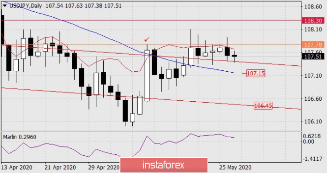 Forecast for USD/JPY on May 27, 2020