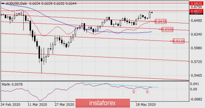 Forecast for AUD/USD on May 27, 2020