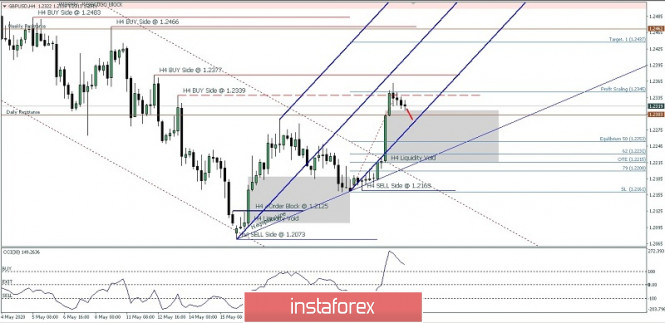 GBP/USD Price Movement For May 27, 2020