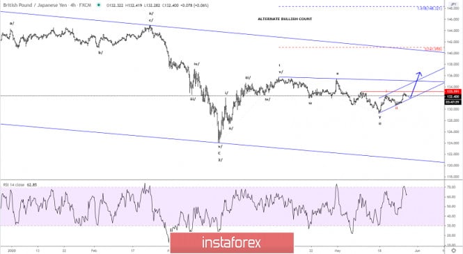 Elliott wave analysis of GBP/JPY for May 27, 2020