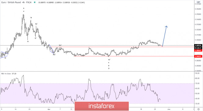 Elliott wave analysis of EUR/GBP for May 27, 2020