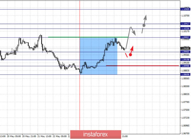 Fractal analysis of the main currency pairs on May 27