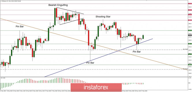 Technical Analysis of ETH/USD for May 27, 2020: