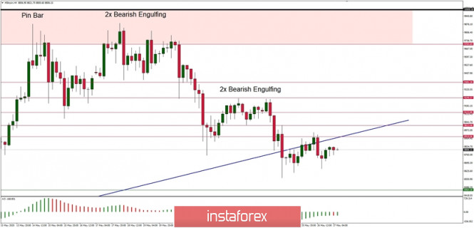 Technical Analysis of BTC/USD for May 27, 2020: