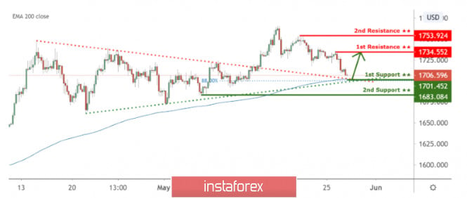 XAUUSD reaching 1st support, potential bounce !