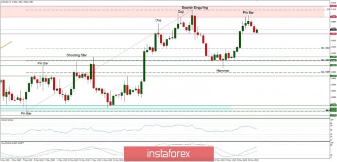 Technical Analysis of EUR/USD for May 27, 2020: