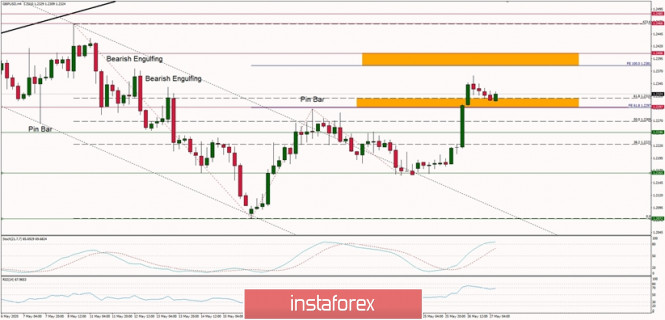 Technical Analysis of GBP/USD for May 27, 2020: