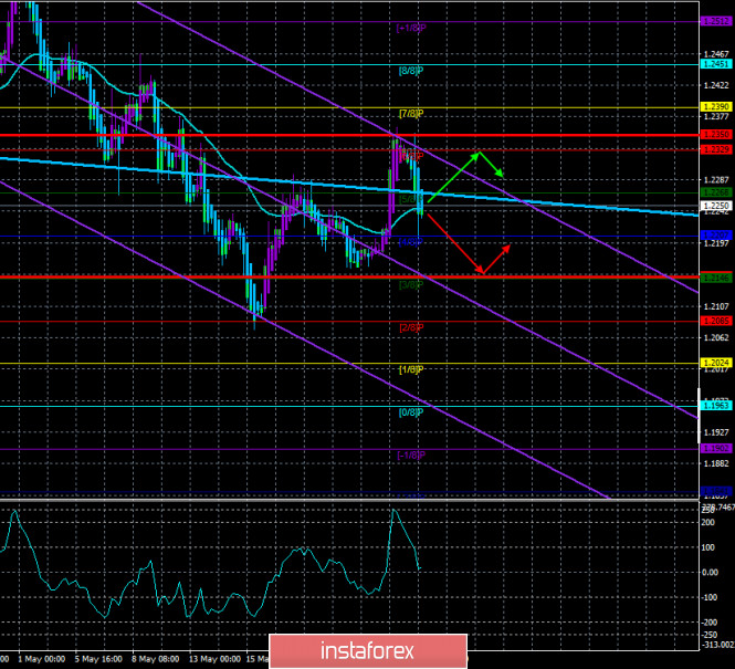Overview of the GBP/USD pair. May 28. The United States is preparing new sanctions against China if the law "on national