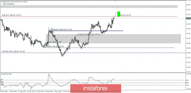 EUR/JPY to hit 119.01: technical analysis for May 28, 2020
