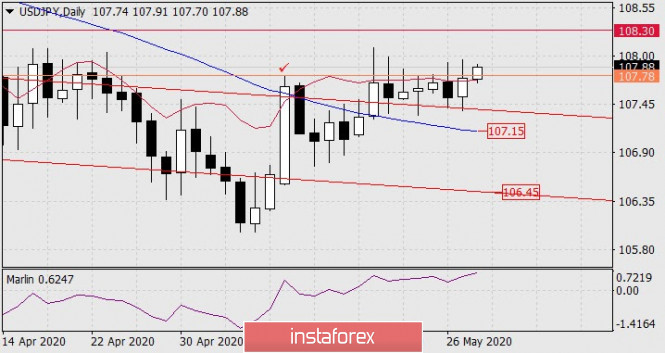 Forecast for USD/JPY on May 28, 2020