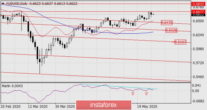 Forecast for AUD/USD on May 28, 2020