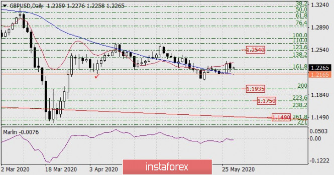 Forecast for GBP/USD on May 28, 2020