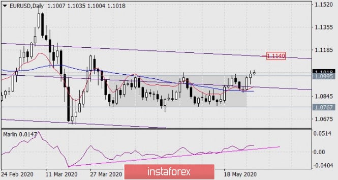 Forecast for EUR/USD on May 28, 2020