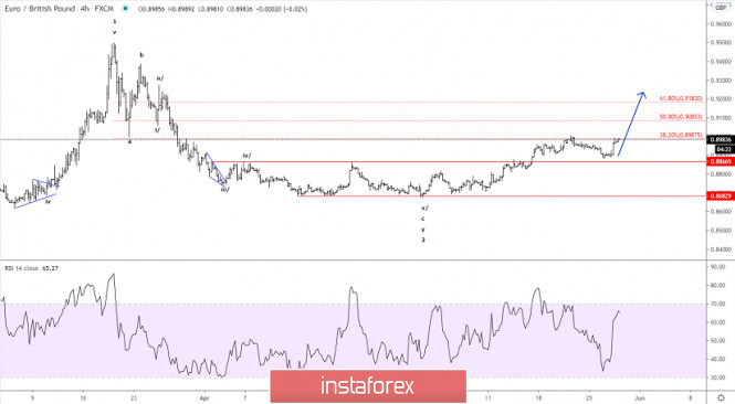 Elliott wave analysis of EUR/GBP for May 28, 2020