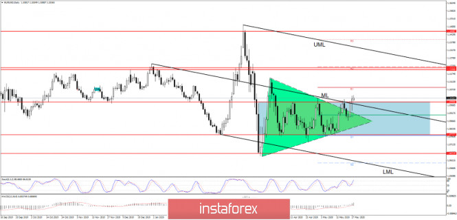 EUR/USD Range Breakout Indicates Reversal!