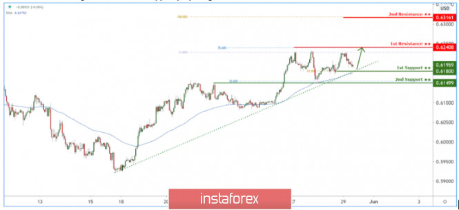NZD/USD holding above trendline support preparing for a bounce!