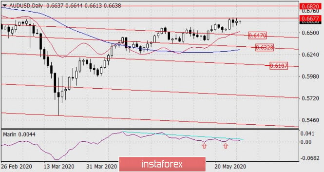 Forecast for AUD/USD on May 29, 2020