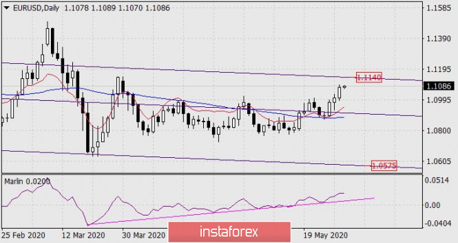 Forecast for EUR/USD on May 29, 2020