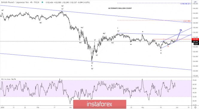 Elliott wave analysis of GBP/JPY for May 29, 2020