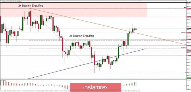 Technical Analysis of BTC/USD for May 29, 2020: