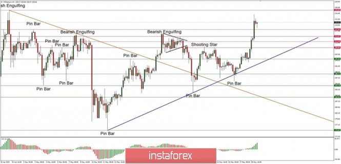 Technical Analysis of ETH/USD for May 29, 2020: