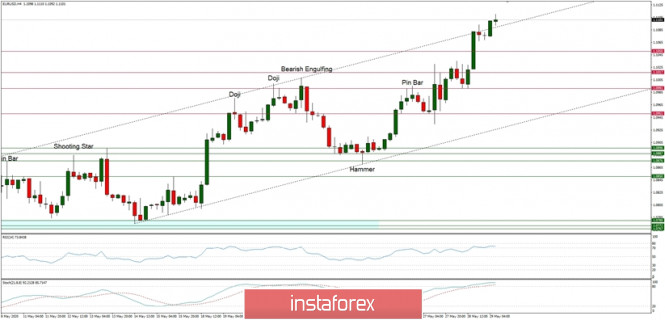 Technical Analysis of EUR/USD for May 29, 2020: