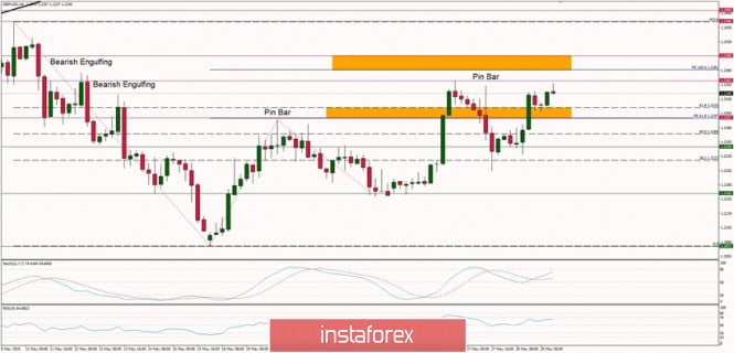 Technical Analysis of GBP/USD for May 29, 2020: