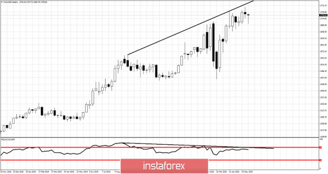 Weekly analysis of Gold