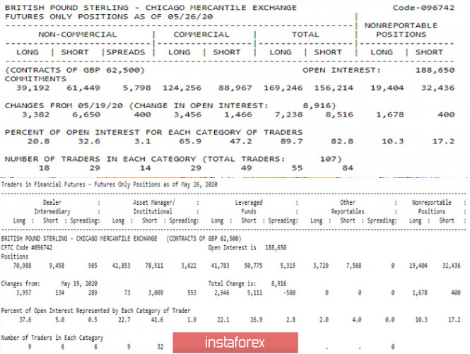 The latest COT report (Commitments of Traders). Weekly prospects for GBP/USD