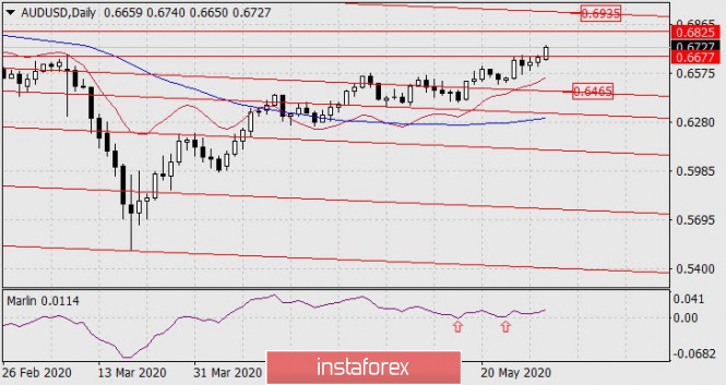 Forecast for AUD/USD on June 1, 2020