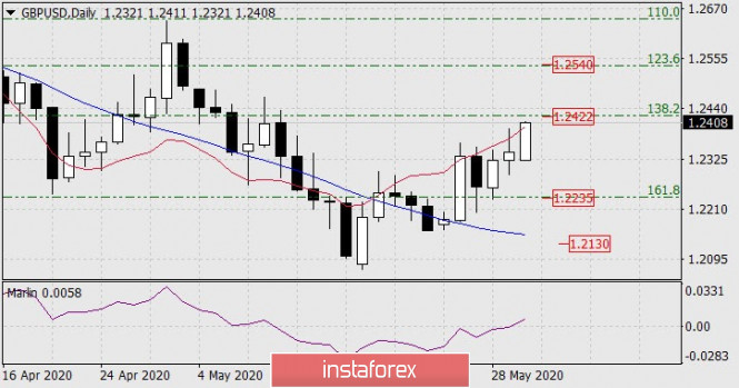 Forecast for GBP/USD on June 1, 2020