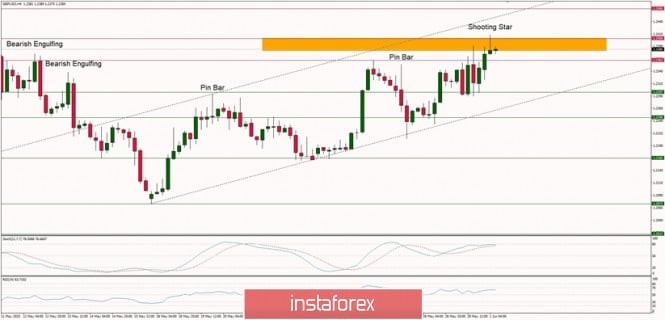 Technical Analysis of GBP/USD for June 1, 2020:
