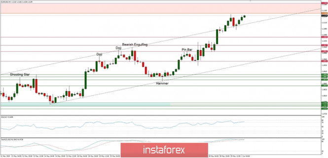 Technical Analysis of EUR/USD for June 1, 2020: