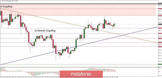 Technical Analysis of BTC/USD for June 1, 2020: