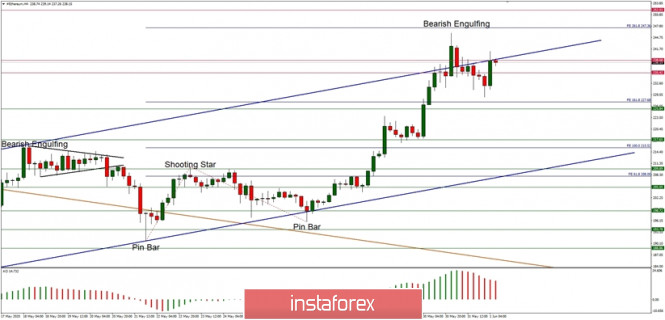 Technical Analysis of ETH/USD for June 1, 2020: