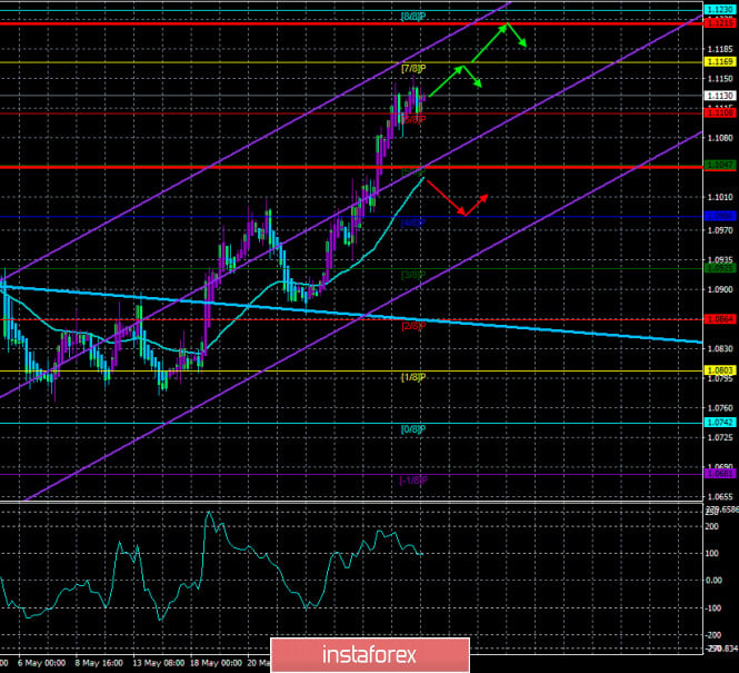 Overview of the EUR/USD pair. June 2. The social crisis, the US-China conflict, the highest unemployment, and the lifting