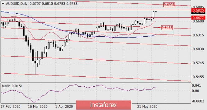 Forecast for AUD/USD on June 2, 2020