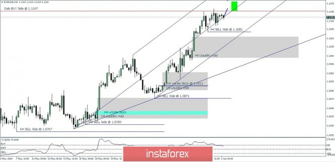 EUR/USD to test 1.1147 June 02, 2020