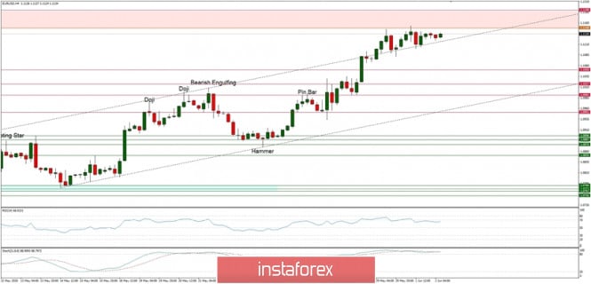 Technical Analysis of EUR/USD for June 2, 2020: