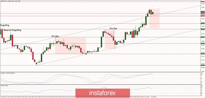 Technical Analysis of GBP/USD for June 2, 2020: