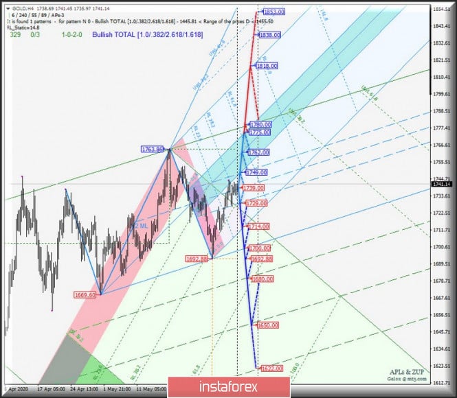 Comprehensive analysis of movement options for Gold, Palladium, Platinum, and Silver (H4) on June 3, 2020