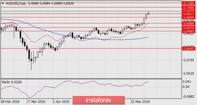 Forecast for AUD/USD on June 3, 2020